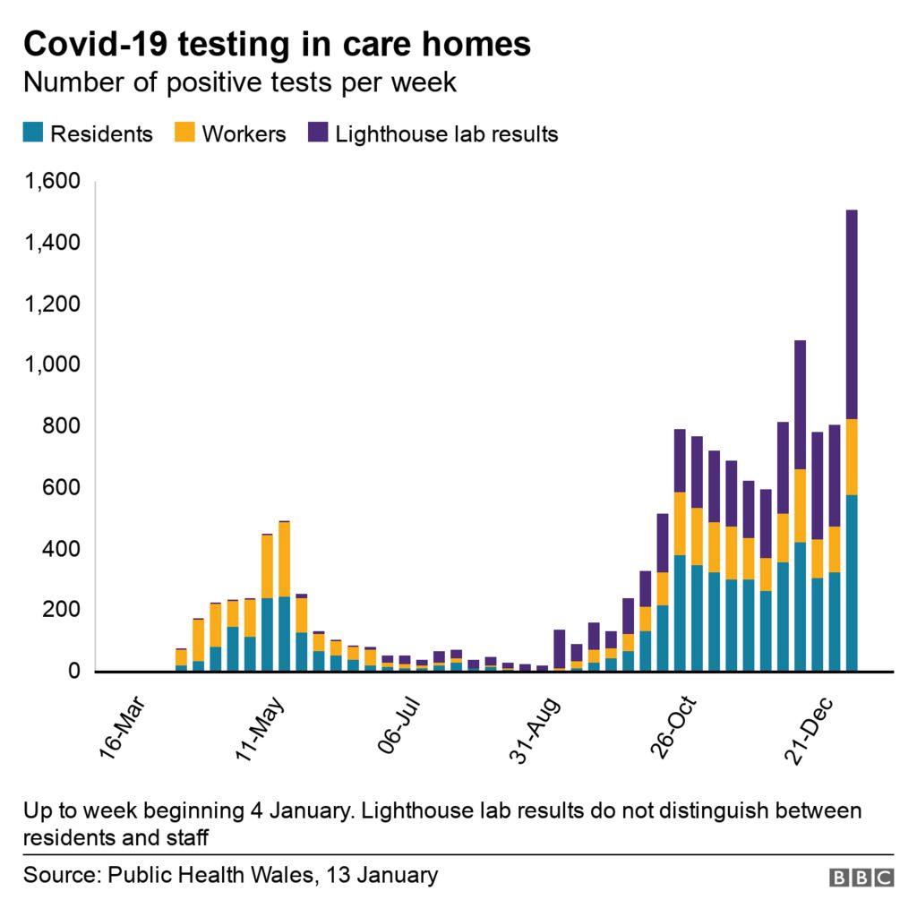 Covid-19 testing in care homes, showing positive tests per week in Wales
