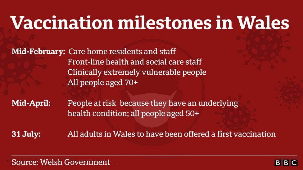Vaccinations milesto<em></em>nes in Wales