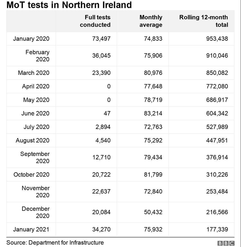 Table showing number of MoT tests carried out in NI