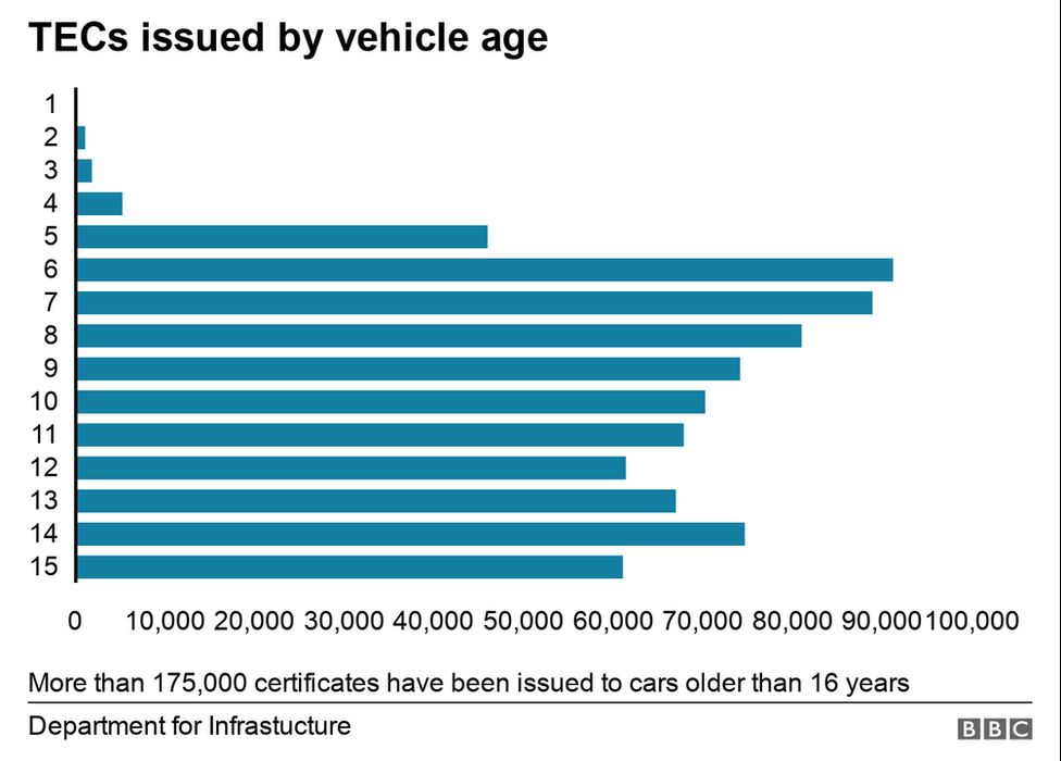 Table hows the number of temporary exemption certificates issued to car by age.
