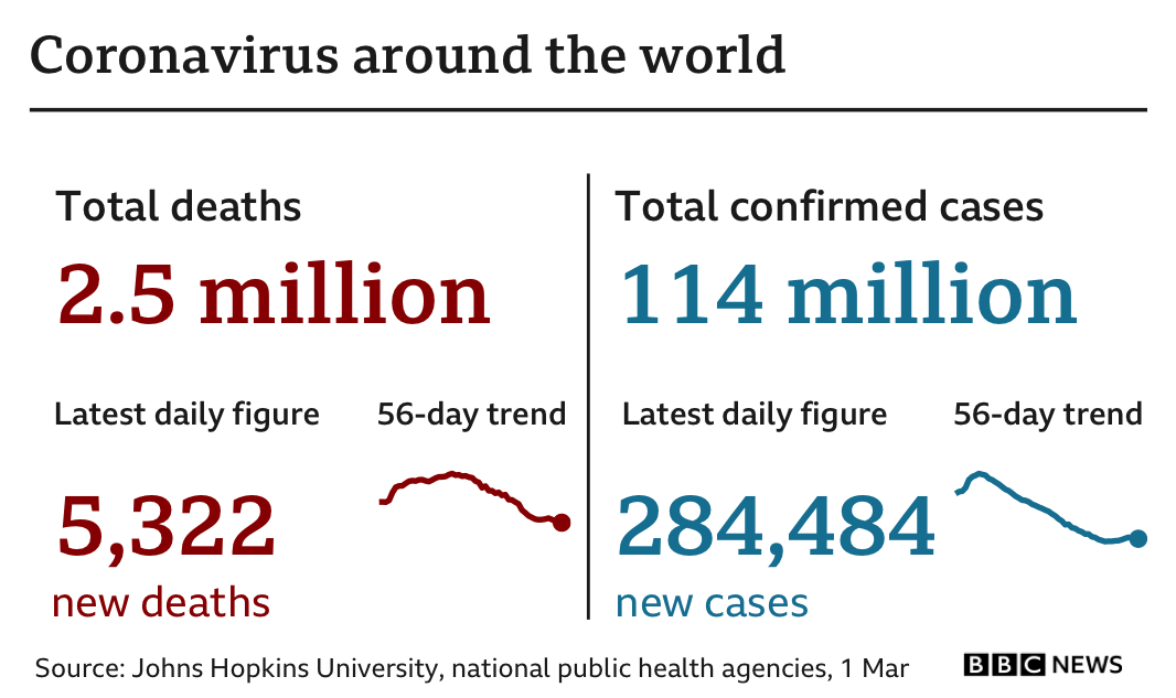 Graphic showing the latest global coro<em></em>navirus statistics: 2.5m deaths, up by more than 5,300 in the latest 24-hour period, and 114m cases, up by more than 280,000 in the latest 24-hour period