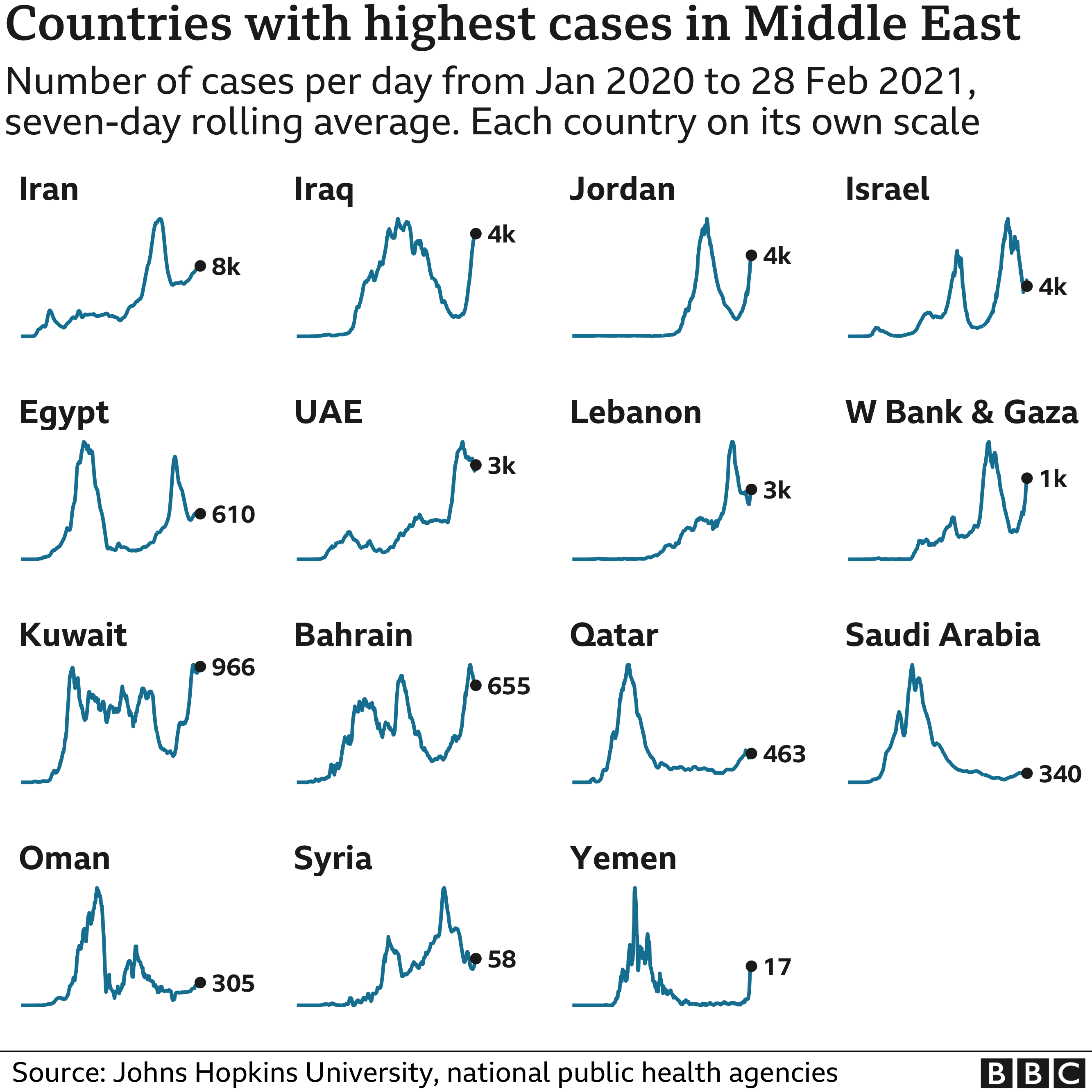 Chart showing the countries in the Middle East with the highest average number of cases in the last week