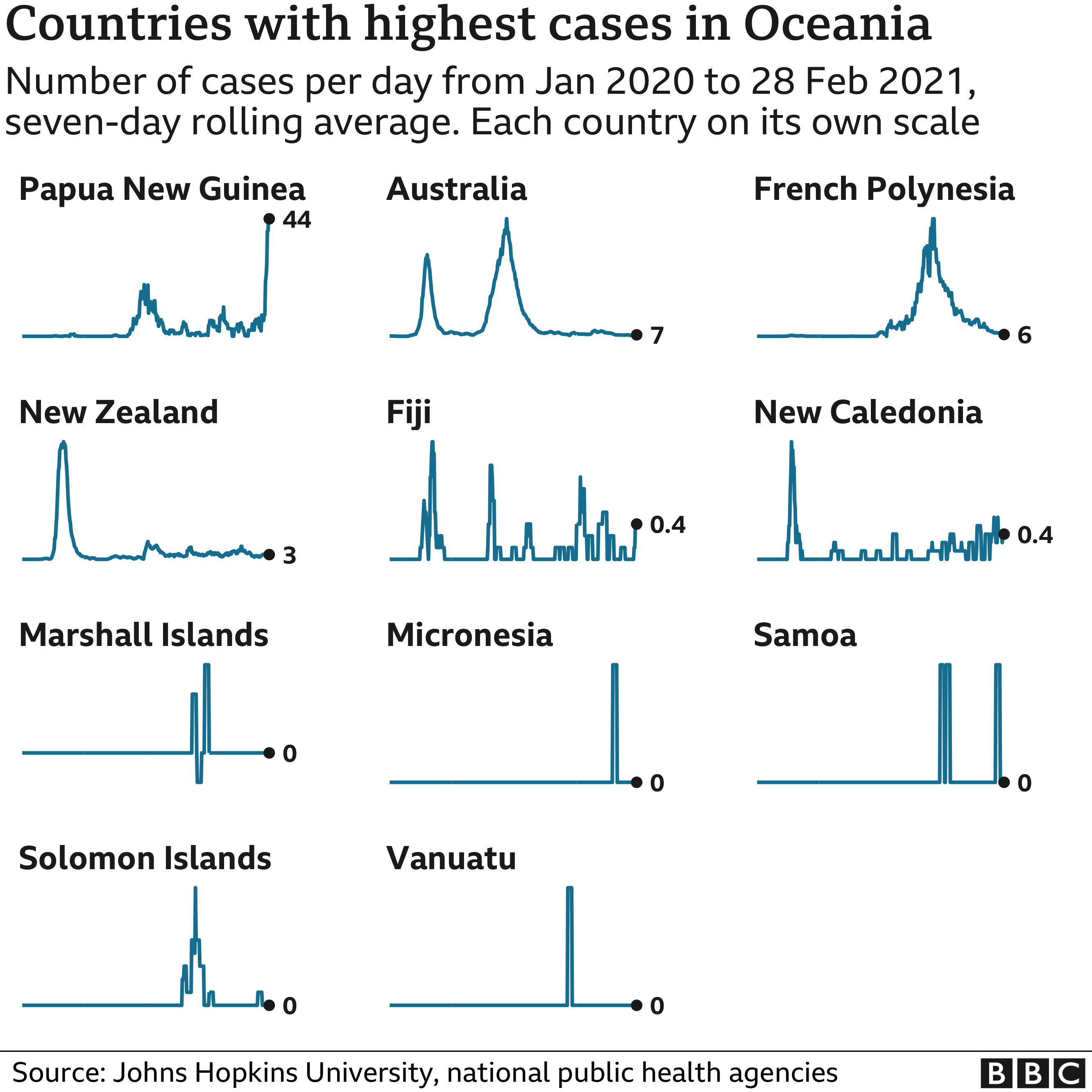Chart showing the countries in Oceania with the highest average number of cases in the last week
