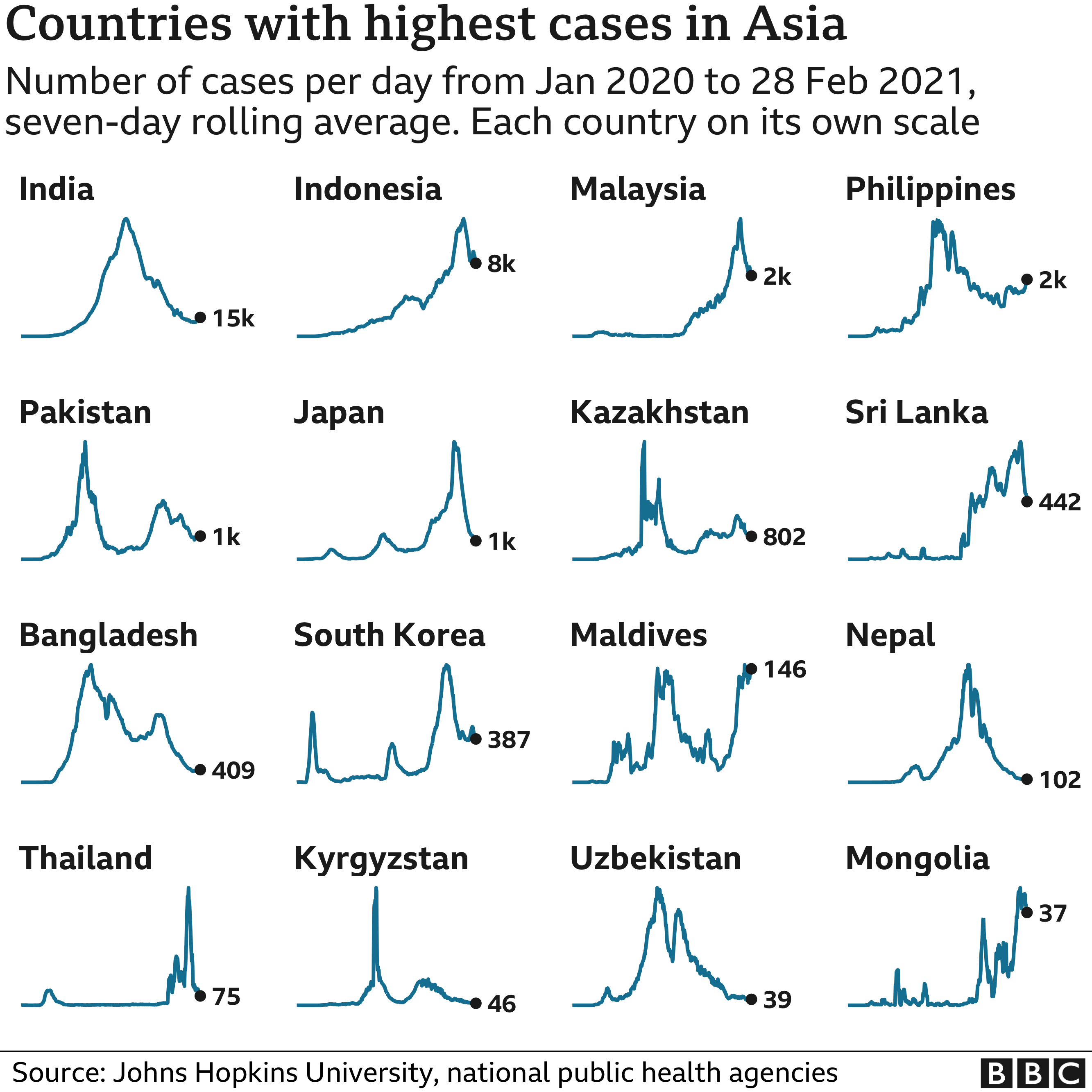 Chart showing the countries in Asia with the highest average number of cases in the last week