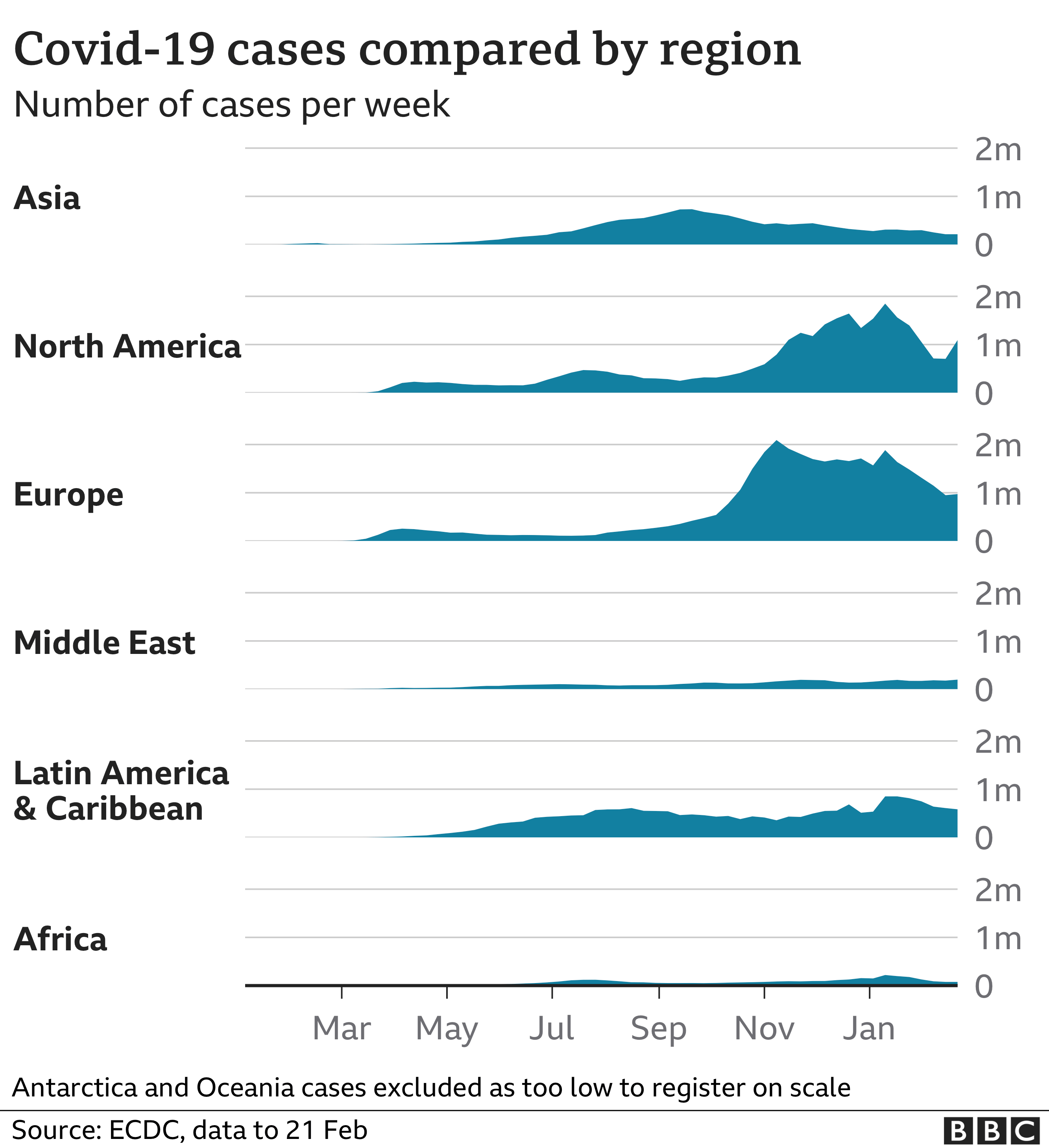Chart showing number of weekly cases by region
