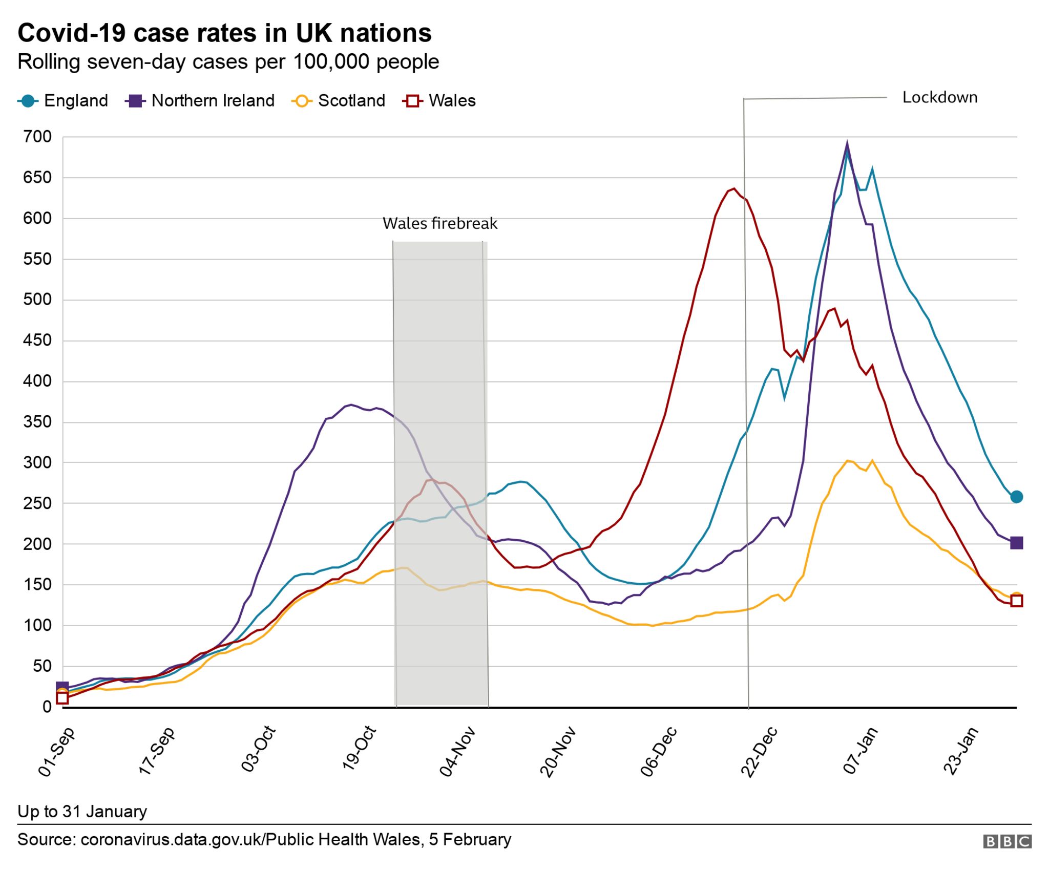 Uk cases chart