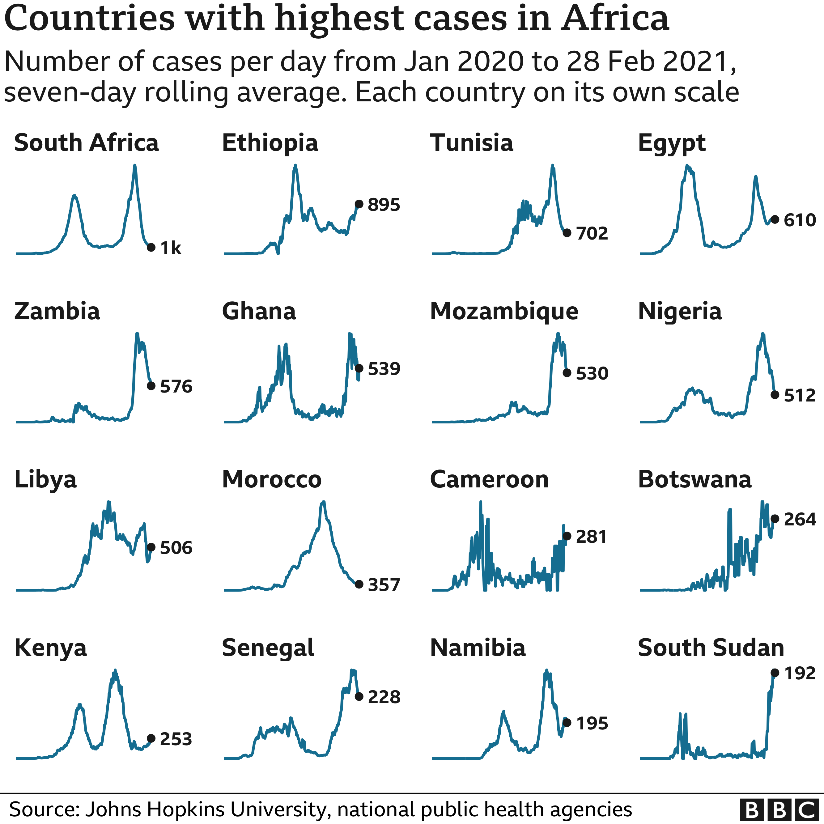 Chart showing the countries in Africa with the highest average number of cases in the last week