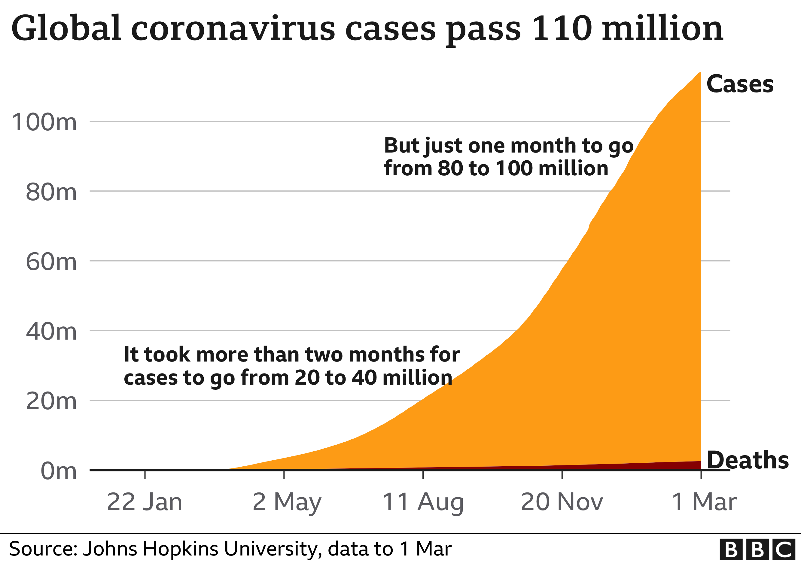 Chart showing how the number of global coro<em></em>navirus cases has risen in recent months