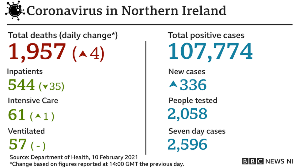 Daily Covid-19 figures for NI