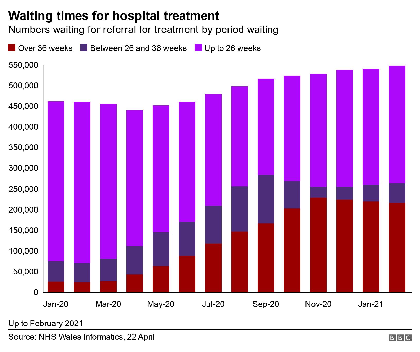 Waiting times for hospital treatment. Numbers waiting for referral for treatment by period waiting.  Up to February 2021.