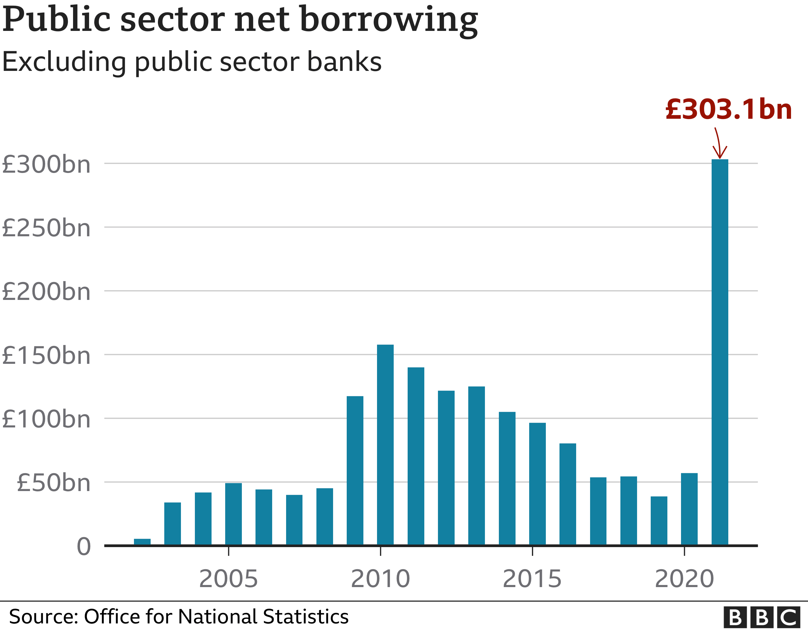 Annual UK public borrowing